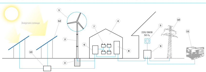 Комплексна система (вітряна установка+сонячні панелі+дизель-генератор)